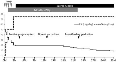 Neuromyelitis optica spectrum disorder safely and successfully treated with satralizumab during pregnancy and breastfeeding: a case report